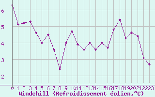 Courbe du refroidissement olien pour Fribourg (All)
