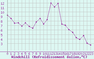 Courbe du refroidissement olien pour Ponferrada
