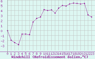 Courbe du refroidissement olien pour Saint-Quentin (02)