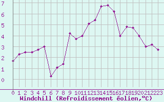 Courbe du refroidissement olien pour Porquerolles (83)