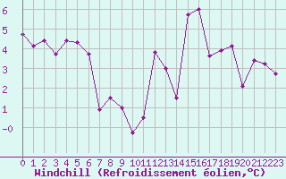 Courbe du refroidissement olien pour Nottingham Weather Centre