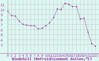 Courbe du refroidissement olien pour Chteauroux (36)