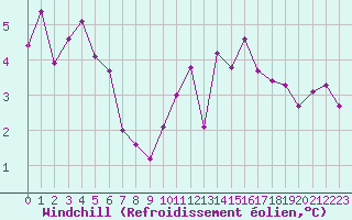 Courbe du refroidissement olien pour Lorient (56)