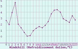Courbe du refroidissement olien pour Sletterhage 