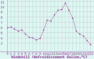 Courbe du refroidissement olien pour Nostang (56)