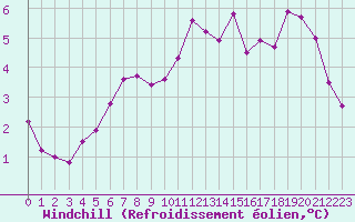 Courbe du refroidissement olien pour Lyngor Fyr