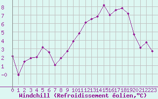 Courbe du refroidissement olien pour Kleine-Brogel (Be)