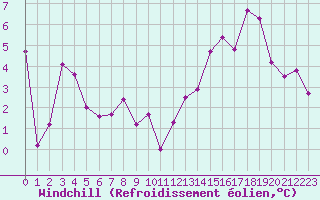 Courbe du refroidissement olien pour Comiac (46)