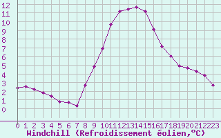 Courbe du refroidissement olien pour Verngues - Hameau de Cazan (13)