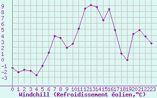 Courbe du refroidissement olien pour Vanclans (25)