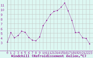 Courbe du refroidissement olien pour Melun (77)
