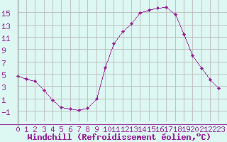 Courbe du refroidissement olien pour Poitiers (86)