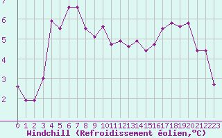 Courbe du refroidissement olien pour Douzy (08)