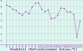 Courbe du refroidissement olien pour Luedenscheid