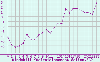 Courbe du refroidissement olien pour Cap de la Hve (76)