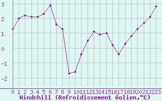 Courbe du refroidissement olien pour Dunkerque (59)