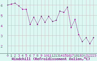 Courbe du refroidissement olien pour Hoogeveen Aws