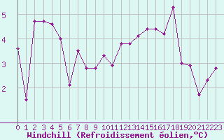 Courbe du refroidissement olien pour Dijon / Longvic (21)