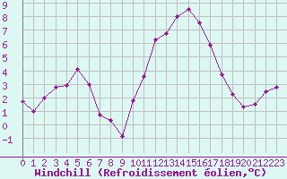 Courbe du refroidissement olien pour Pointe de Chemoulin (44)