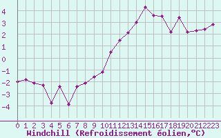 Courbe du refroidissement olien pour Melle (Be)