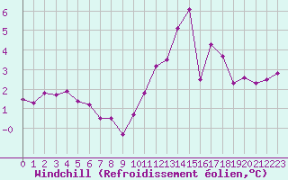 Courbe du refroidissement olien pour Tour-en-Sologne (41)