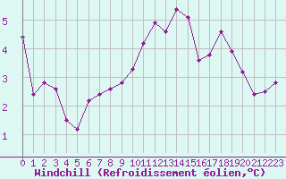 Courbe du refroidissement olien pour Cherbourg (50)