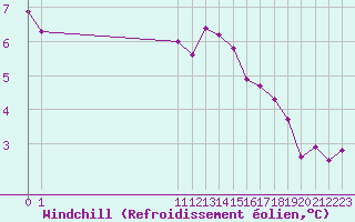 Courbe du refroidissement olien pour Le Perreux-sur-Marne (94)