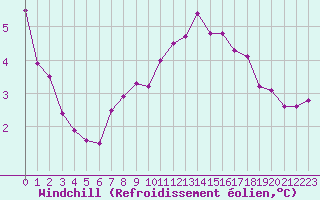 Courbe du refroidissement olien pour Holbeach