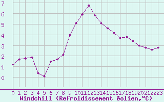 Courbe du refroidissement olien pour La Dle (Sw)