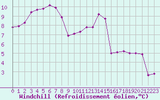 Courbe du refroidissement olien pour Peyrusse-Grande (32)