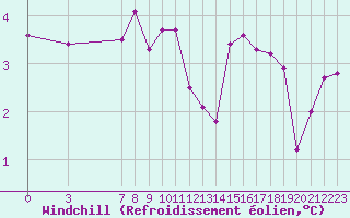 Courbe du refroidissement olien pour Hohrod (68)