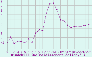 Courbe du refroidissement olien pour Ile de Batz (29)