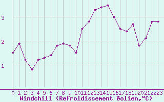 Courbe du refroidissement olien pour Ile d