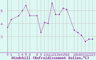 Courbe du refroidissement olien pour Toussus-le-Noble (78)