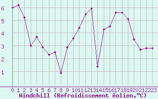Courbe du refroidissement olien pour Malbosc (07)