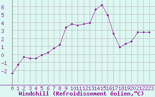 Courbe du refroidissement olien pour Faaroesund-Ar
