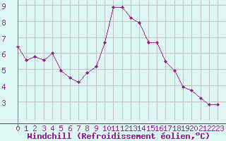 Courbe du refroidissement olien pour Melle (Be)