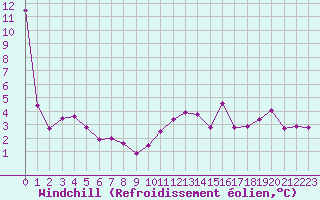 Courbe du refroidissement olien pour Avord (18)