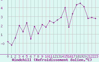 Courbe du refroidissement olien pour Avord (18)