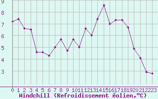 Courbe du refroidissement olien pour Damblainville (14)