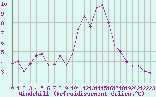 Courbe du refroidissement olien pour Mont-Saint-Vincent (71)