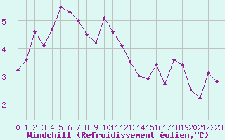 Courbe du refroidissement olien pour Charleroi (Be)