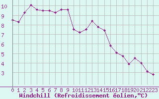 Courbe du refroidissement olien pour La Chapelle-Montreuil (86)
