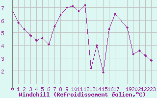 Courbe du refroidissement olien pour Melle (Be)