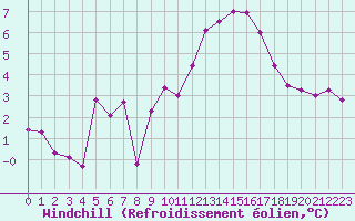 Courbe du refroidissement olien pour Robledo de Chavela