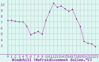 Courbe du refroidissement olien pour Lorient (56)