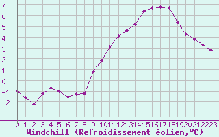Courbe du refroidissement olien pour Saint-Julien-en-Quint (26)