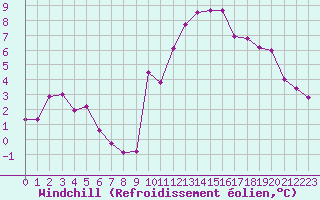 Courbe du refroidissement olien pour Grenoble/St-Etienne-St-Geoirs (38)
