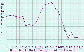 Courbe du refroidissement olien pour Lahr (All)