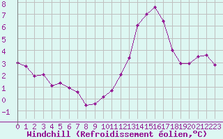 Courbe du refroidissement olien pour Le Mans (72)